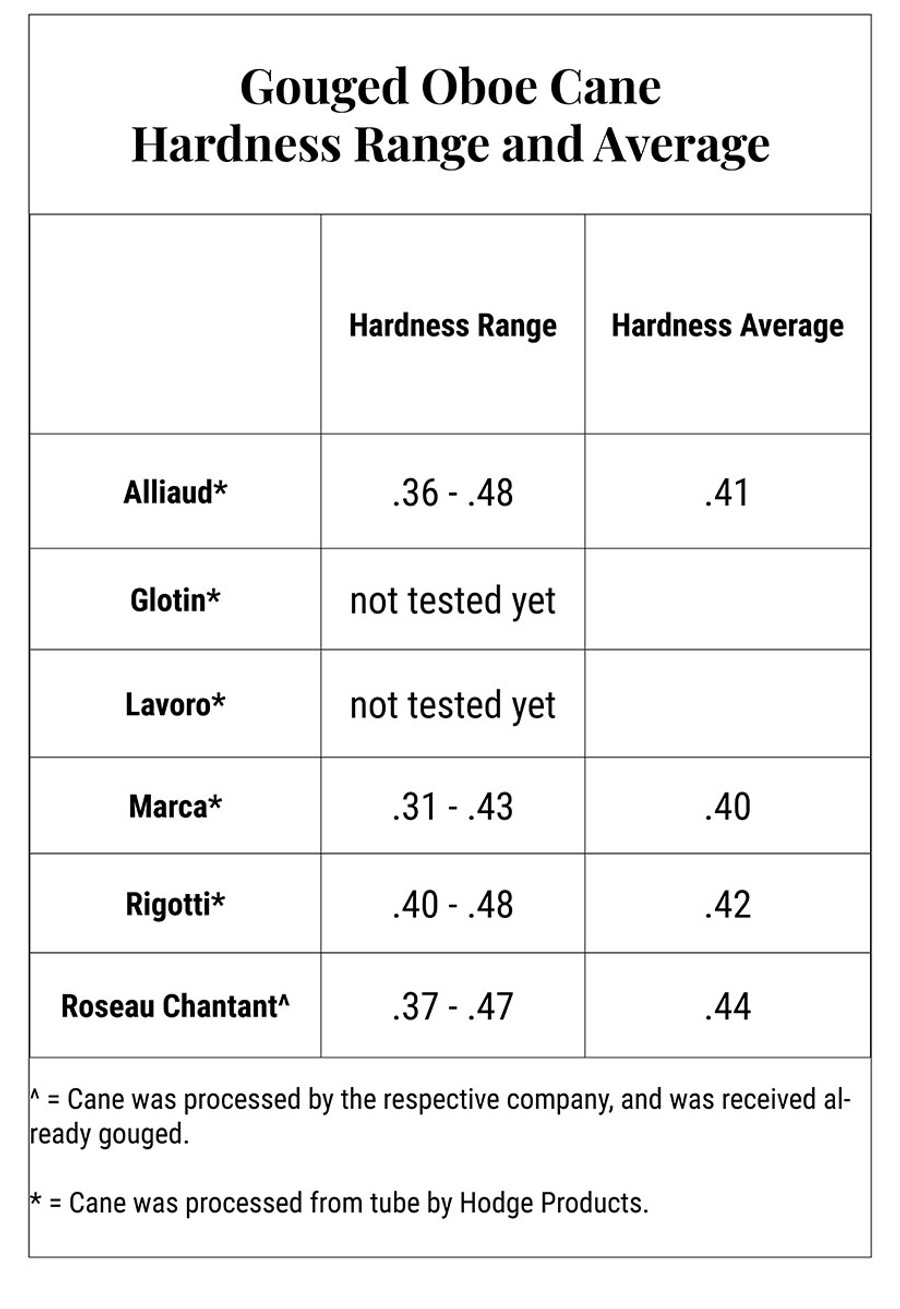Oboe Cane Hardness Range and Average Chart