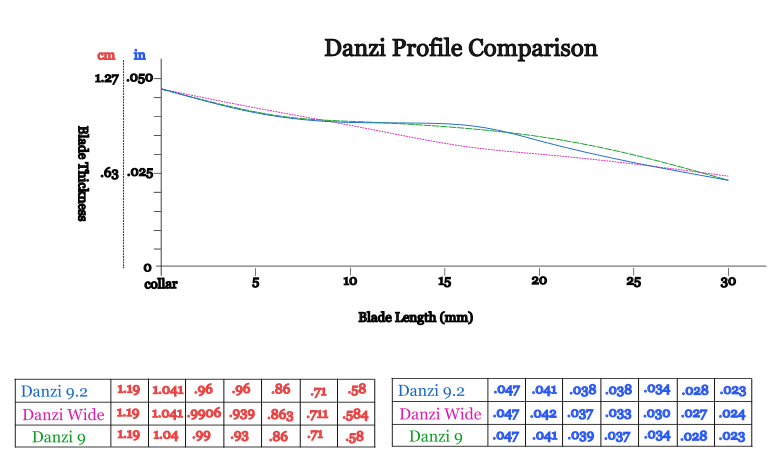 Danzi Profile Comparison