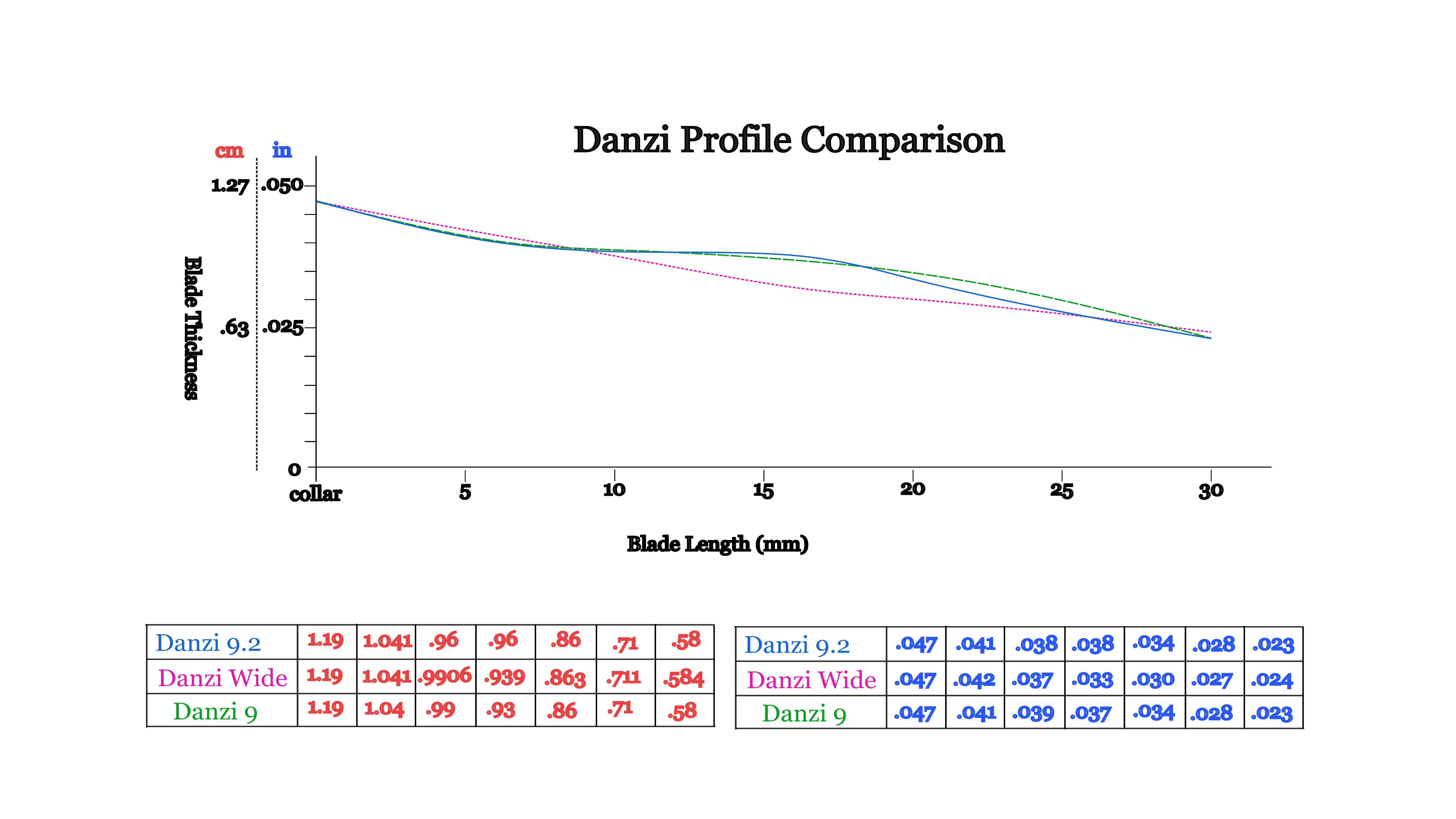 Danzi Profile Comparison