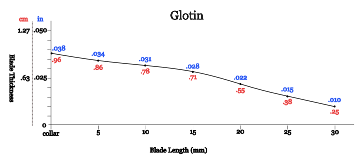 Glotin Profile Diagram