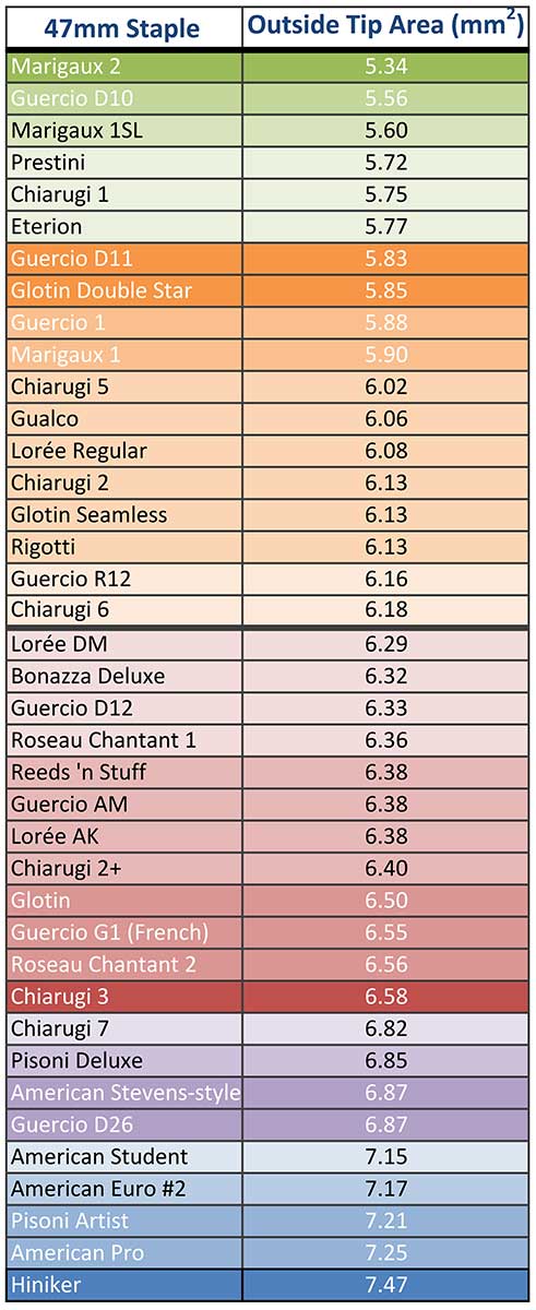 Outside Tip Area Chart Outside Tip Area Chart