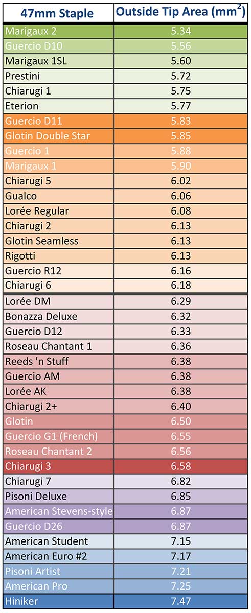 Outside Tip Area Chart