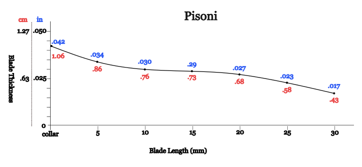 Pisoni Profile Diagram
