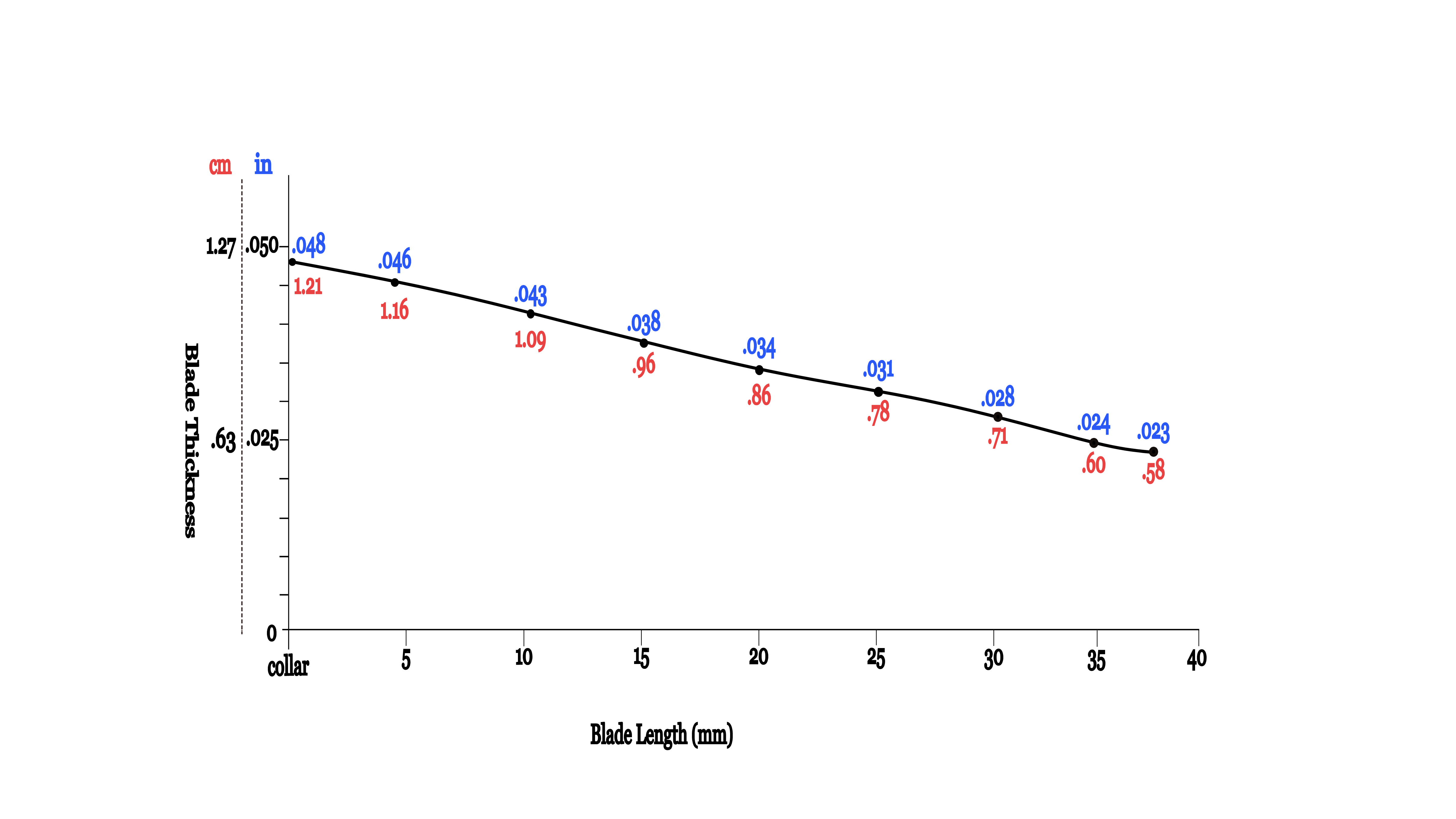 Rieger G&P contra Profile