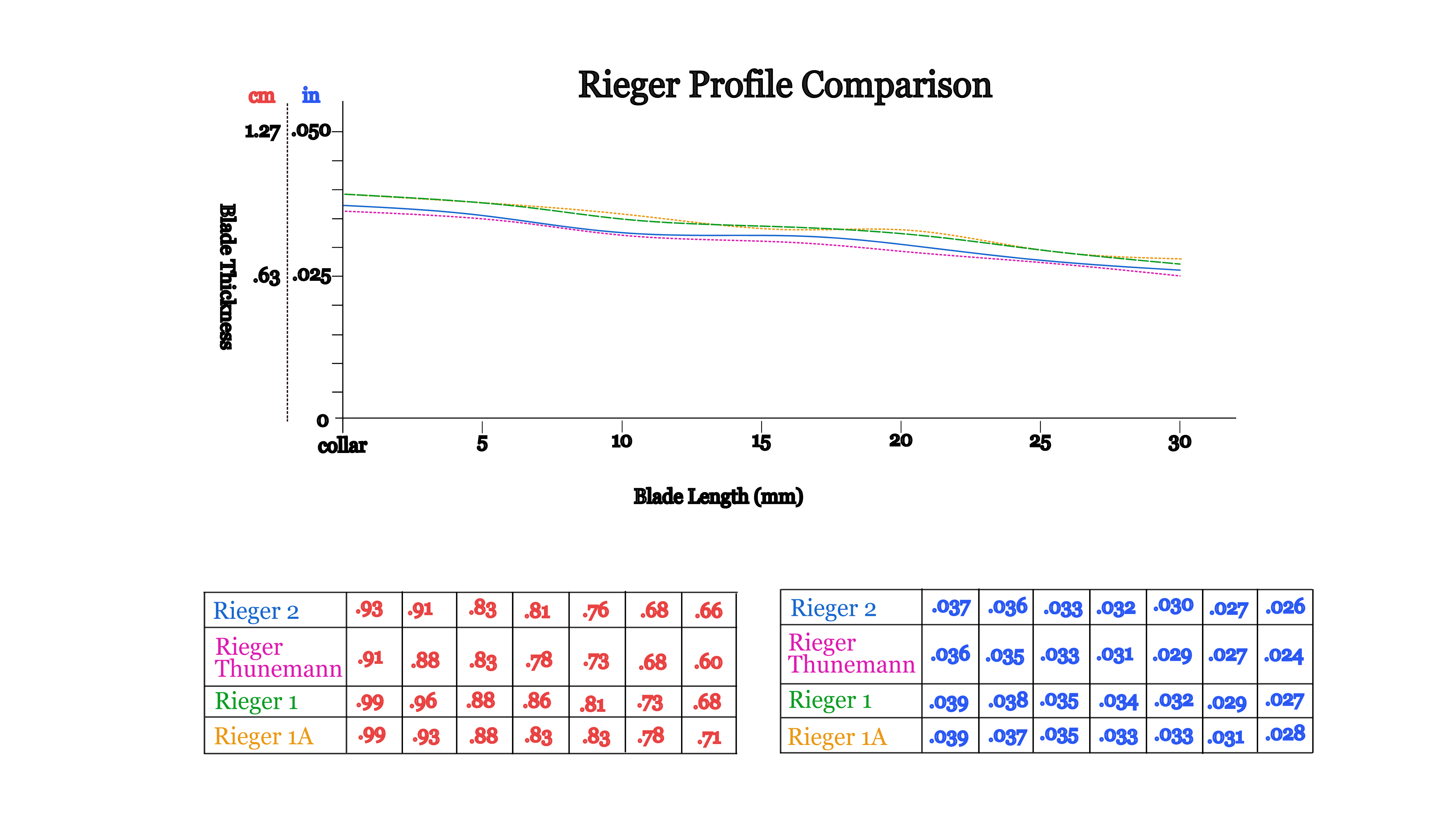 Rieger GSP profile comparison