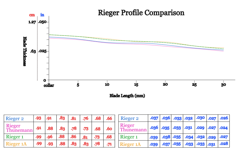 Rieger Profile Comparison