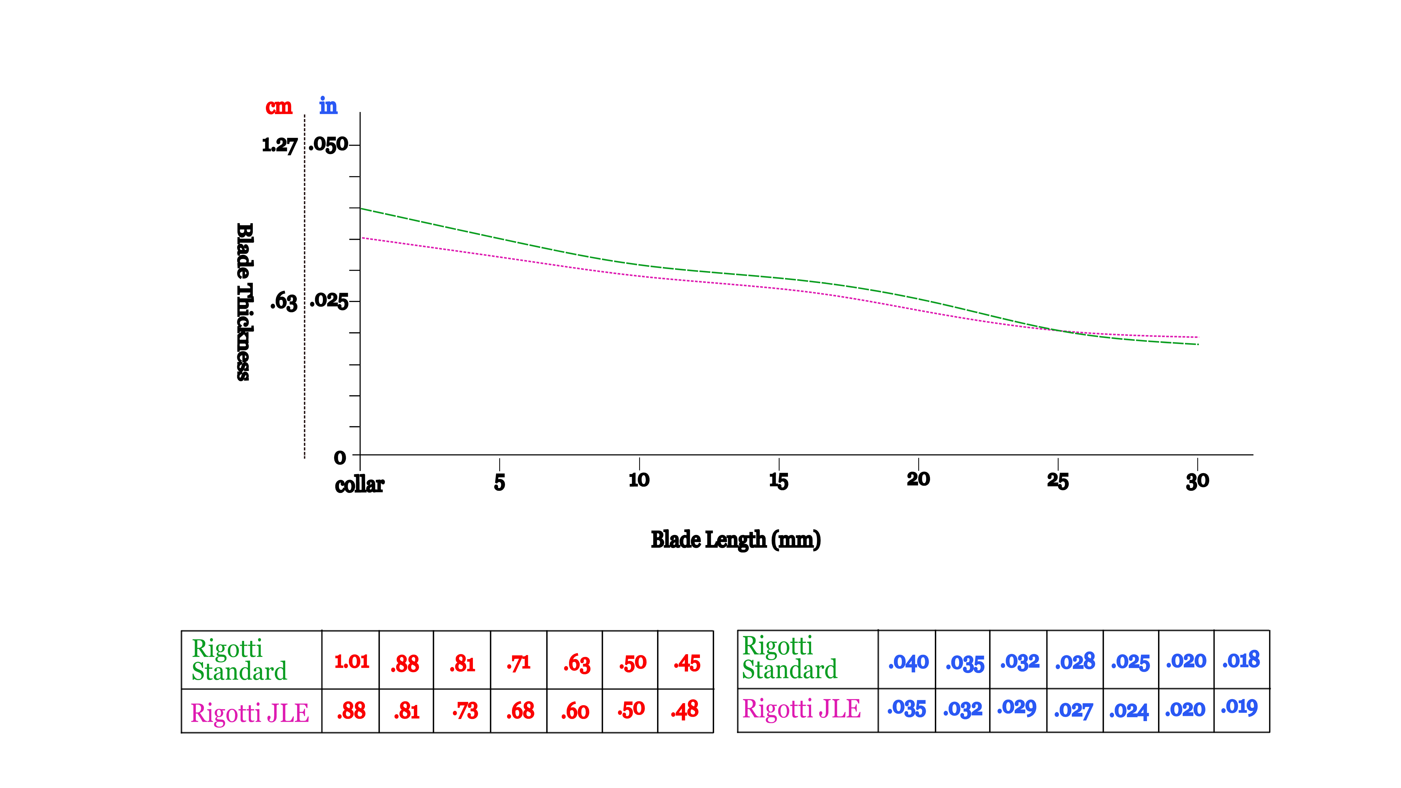 Rigotti Profile Comparison