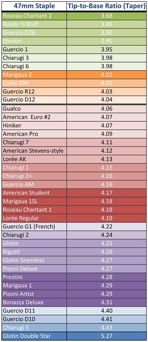 Average Taper Chart Average Taper Chart