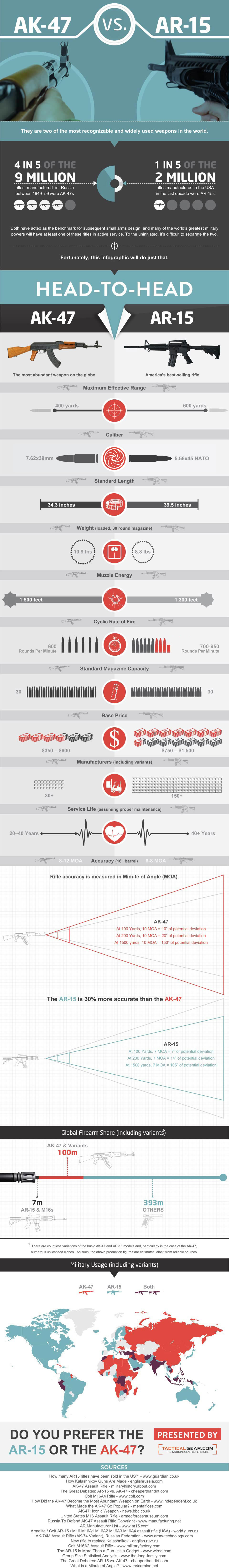 Ak47Ar15 Infographic Full