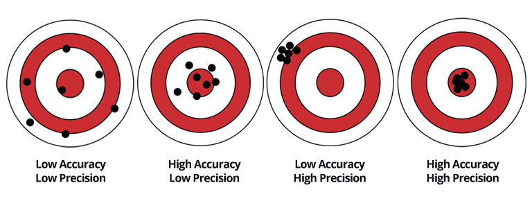 Targets