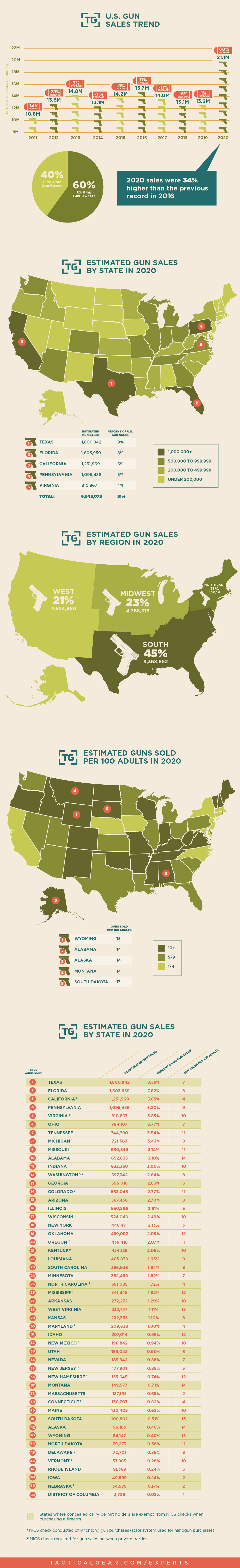 Gun Sales Surge In 2020 A State By State Look Infographic