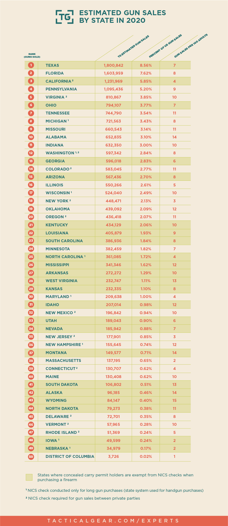 State Ranking Estimated Gun Sales By State In 2020