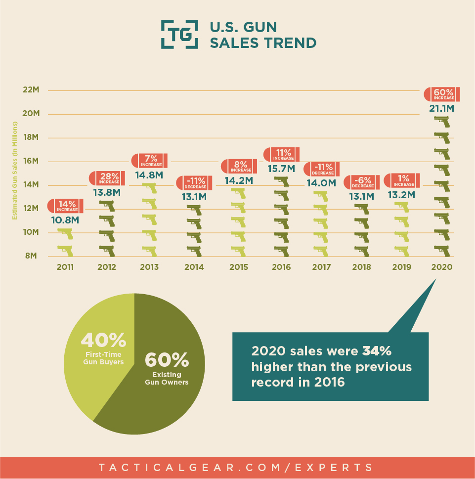 Us Gun Sales 2011 2020
