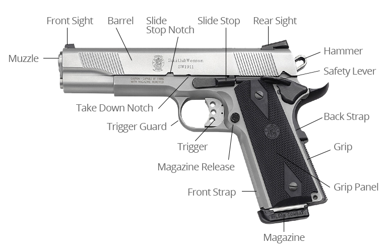 The Parts Of A Semiautoamtic Handgun And Their Function