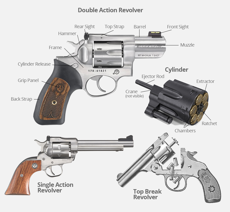 The Stationary And Moving Parts Of A Revolver