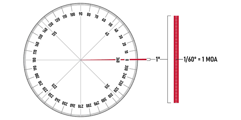 What Is A Minute Of Angle