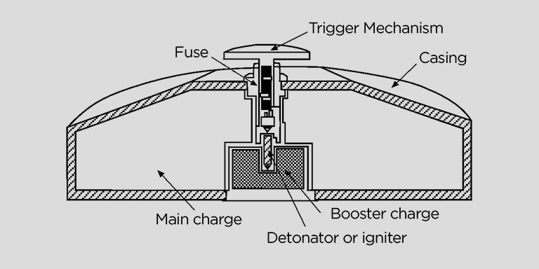 Mine Types And Anatomy