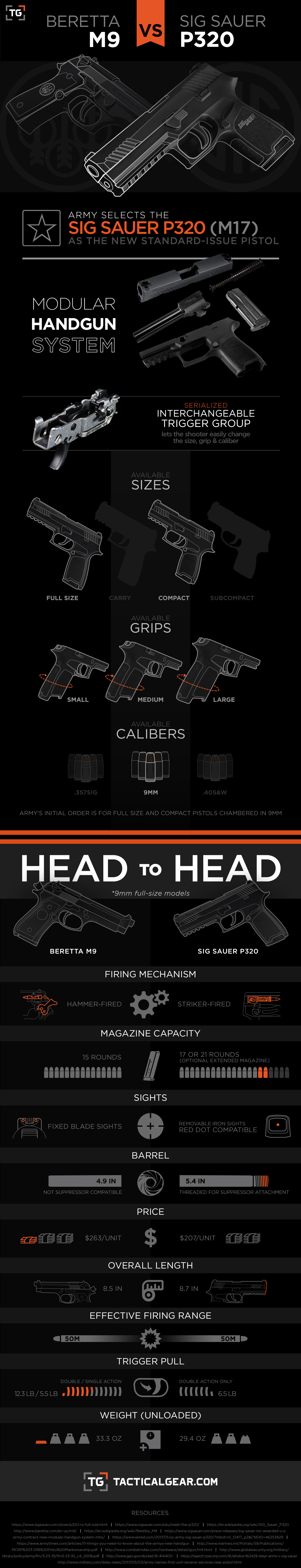 Sig Sauer P320 vs Beretta M9