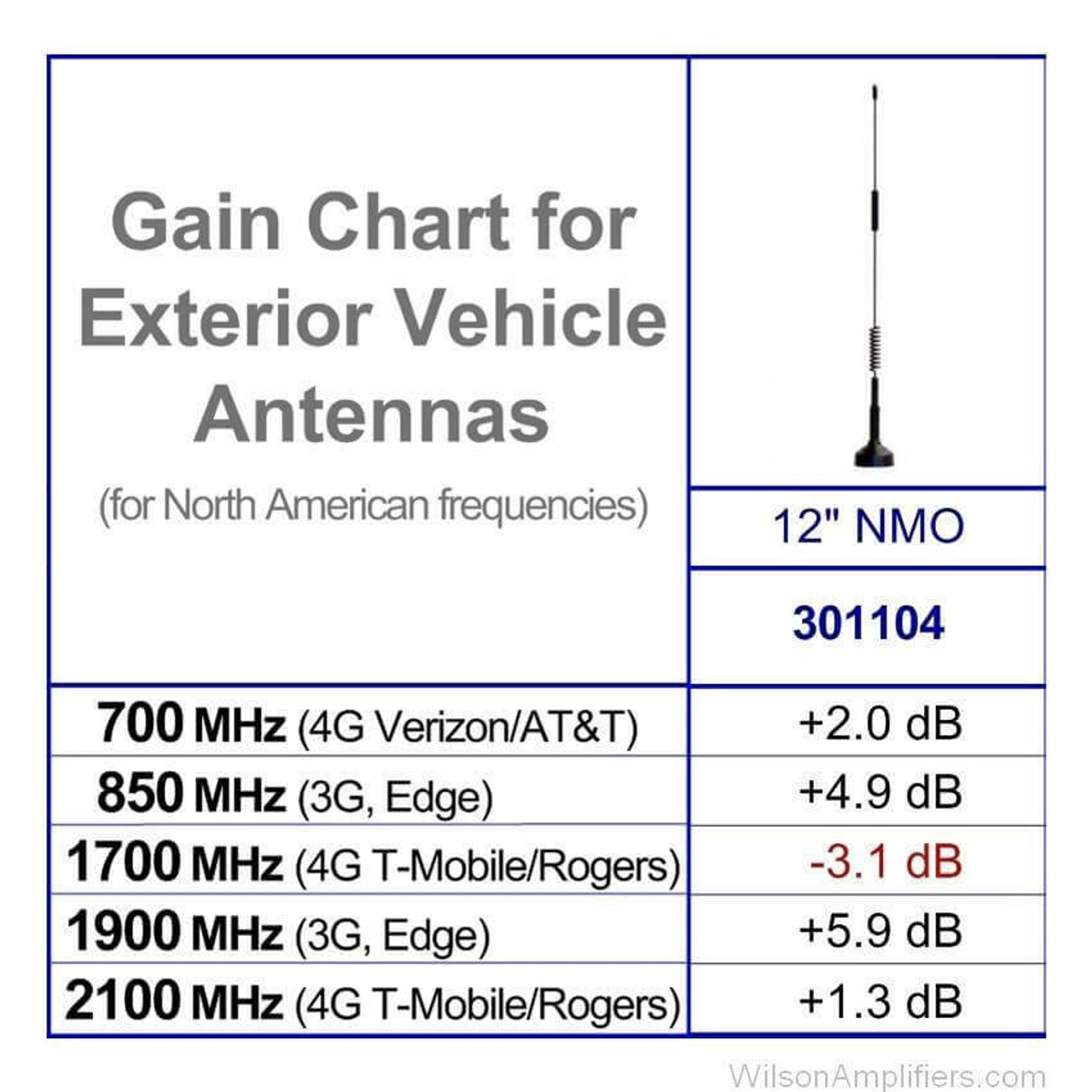 Wilson 3/4in NMO Hole Mount Base for NMO Antennas 901150