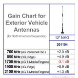 Wilson NMO Antennas - Requires NMO Mount