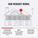 weBoost Home MultiRoom 470144 - How It Works