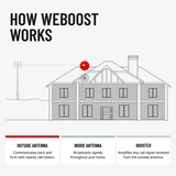 weBoost Home Complete 470145 - How It Works