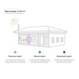 weBoost Home Room 472120 Signal Booster Kit - How it works