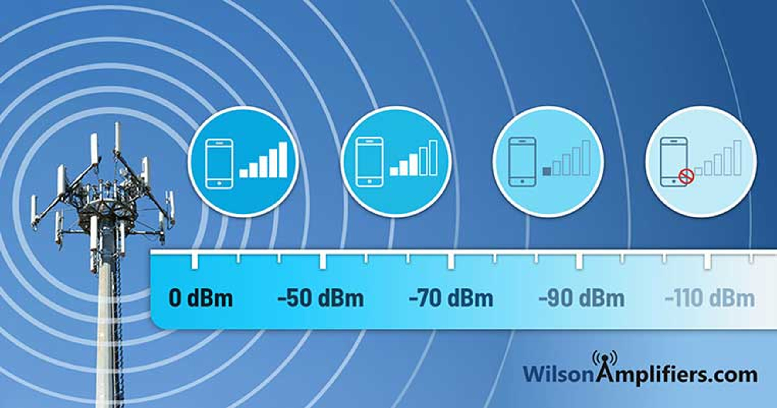  The image shows the factors affecting cell phone signal strength, such as distance from the tower, obstructions, and interference.