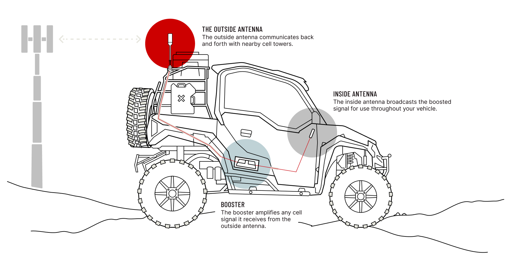 how the weBoost SXS signal booster works