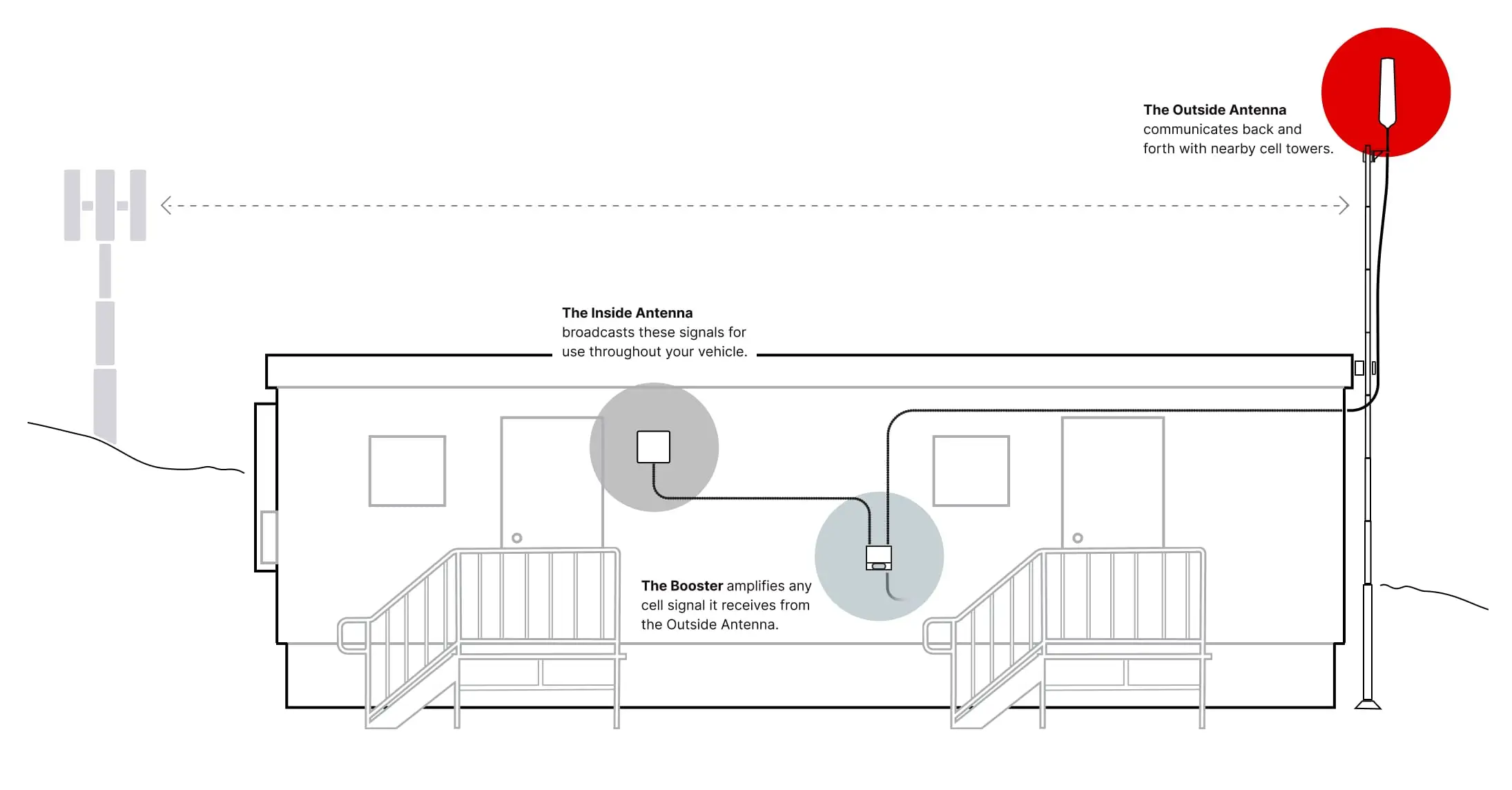 how the weBoost Work Site signal booster works