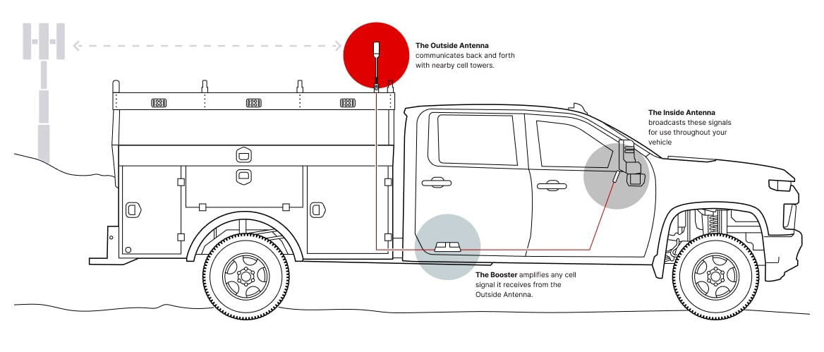 how the weBoost Work Truck signal booster works