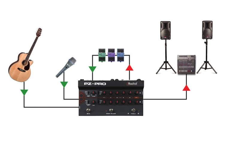 Radial PZ-Pro 2-Channel Acoustic Preamp Pedal - Connection Example 3