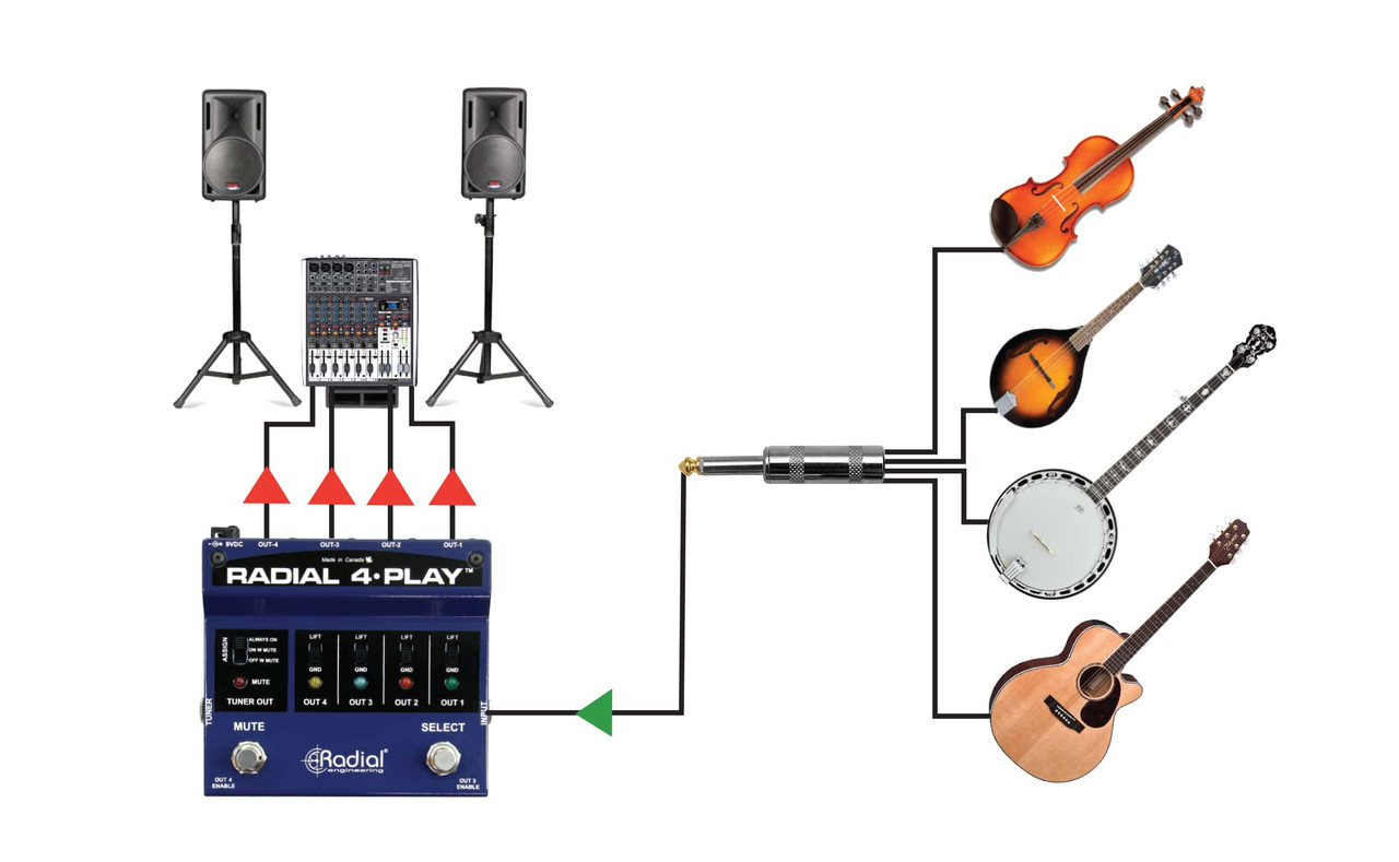 ギター SKRYDSTRUP R&D LINE OUT BOX The Guitar Sanctuary | Radial Engineering | 4-Play | Multi-Output