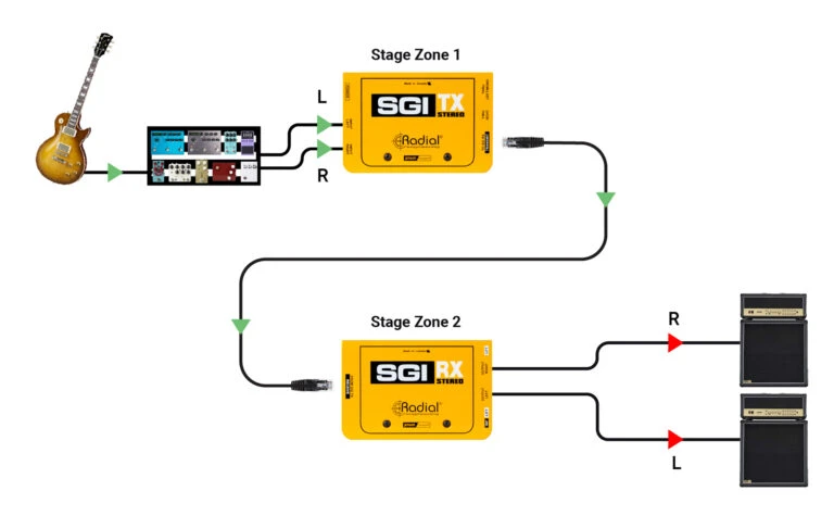 Radial SGI Stereo Studio Guitar Interface Line Driver System - Connections Example 1