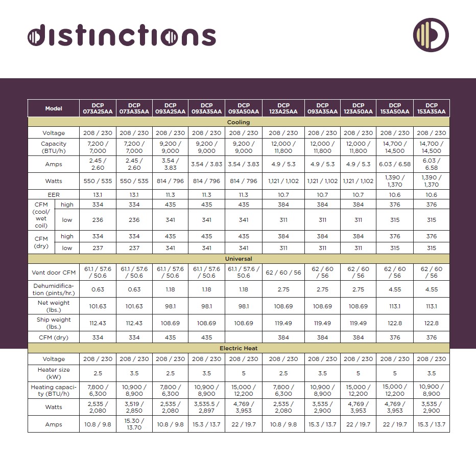 Amana Distinctions PTAC 15,000 BTU Air Conditioner Unit 5kW Heater, DCP153A50AA