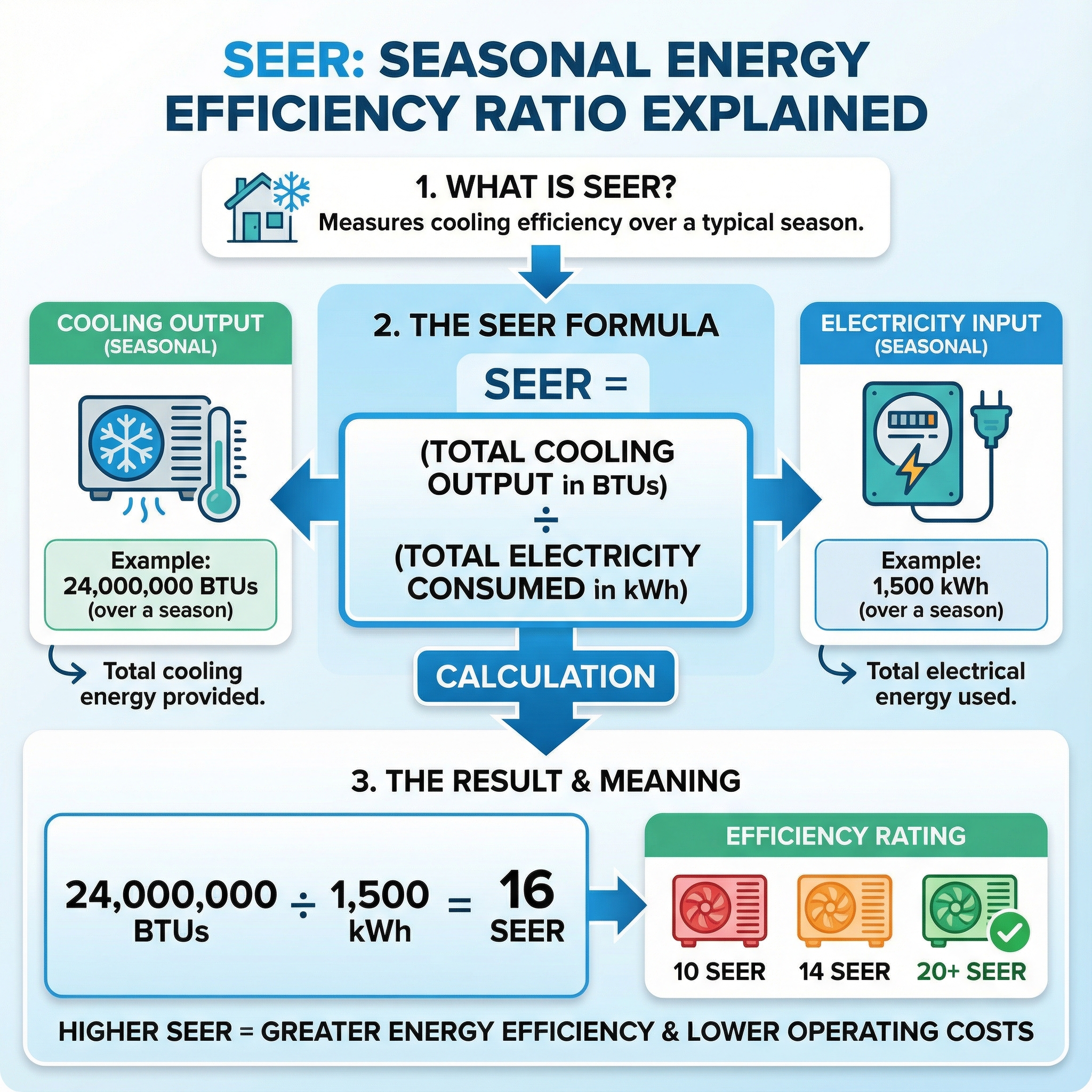 SEER Ratings Explained: What They Mean for Your Energy Bills