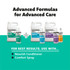Graphic showing Healthy Skin + Coat products with text: 'Advanced Formulas for Advanced Care.' Bottom text reads: 'For best results, use with Nourish Conditioner and Comfort Spray.'