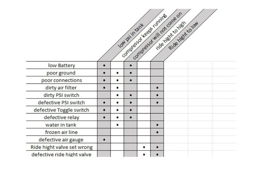 Air Ride Troubleshooting Chart