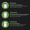 Emporia EV Charger fast and secure charging insight, control, and savings informative graphic