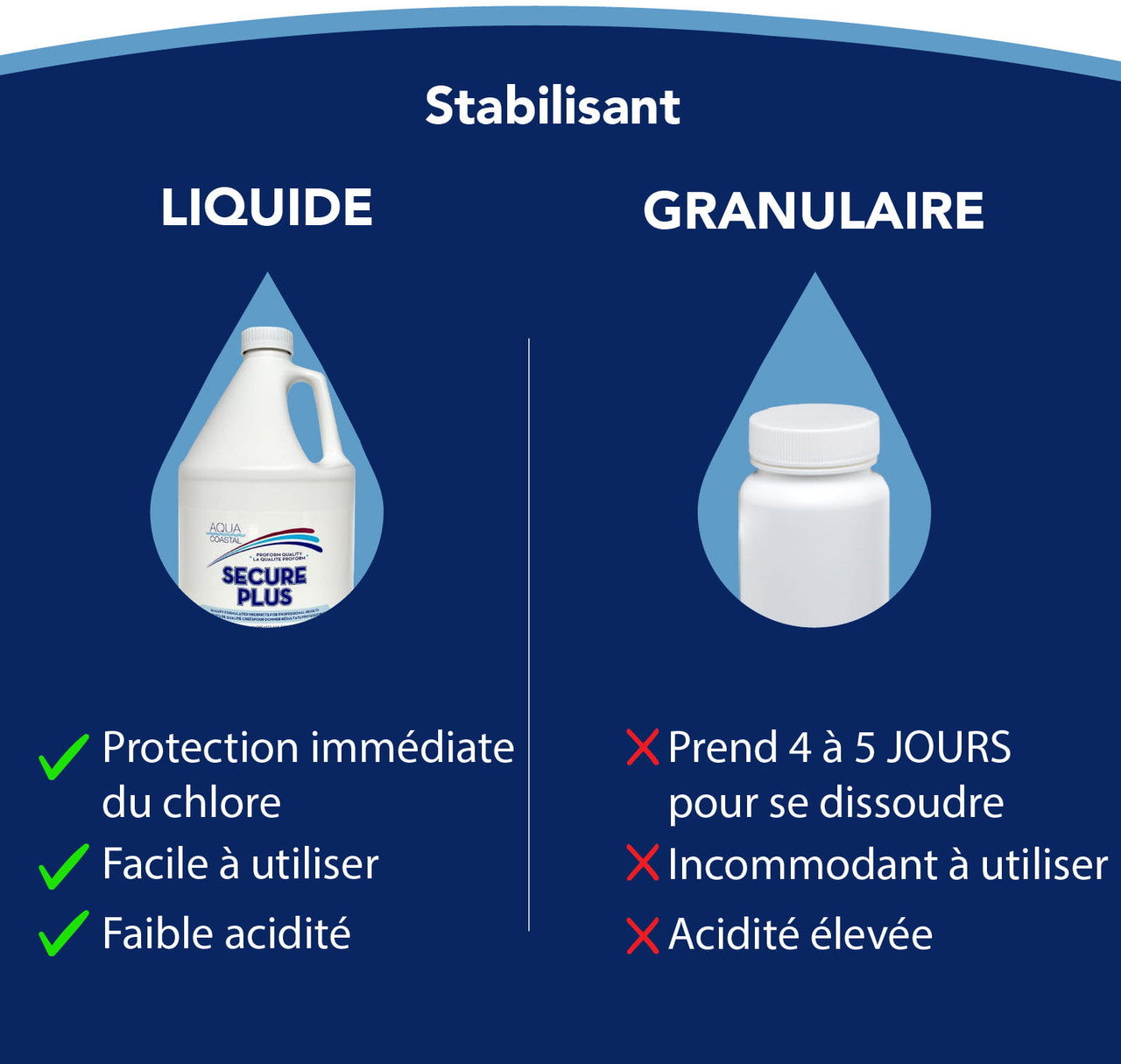Stabilisant liquide Secure Plus 3,78 L (1 gal)