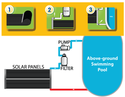 ecoSAVER Solar Panel Kit, One Panel (20' x 30")