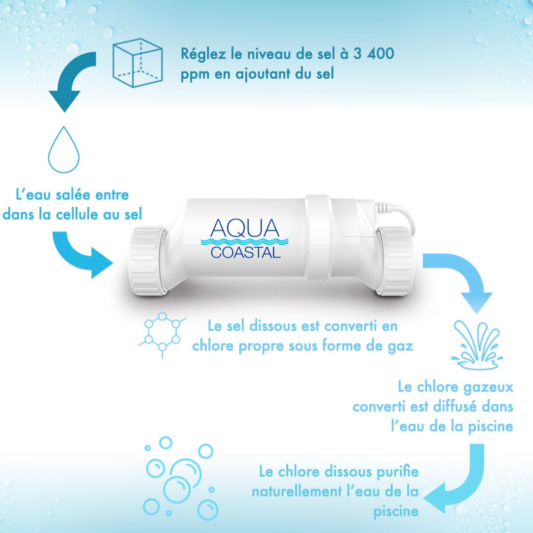 Générateur au sel Aqua Coastal ProSalt avec cellule 25 000 gallons