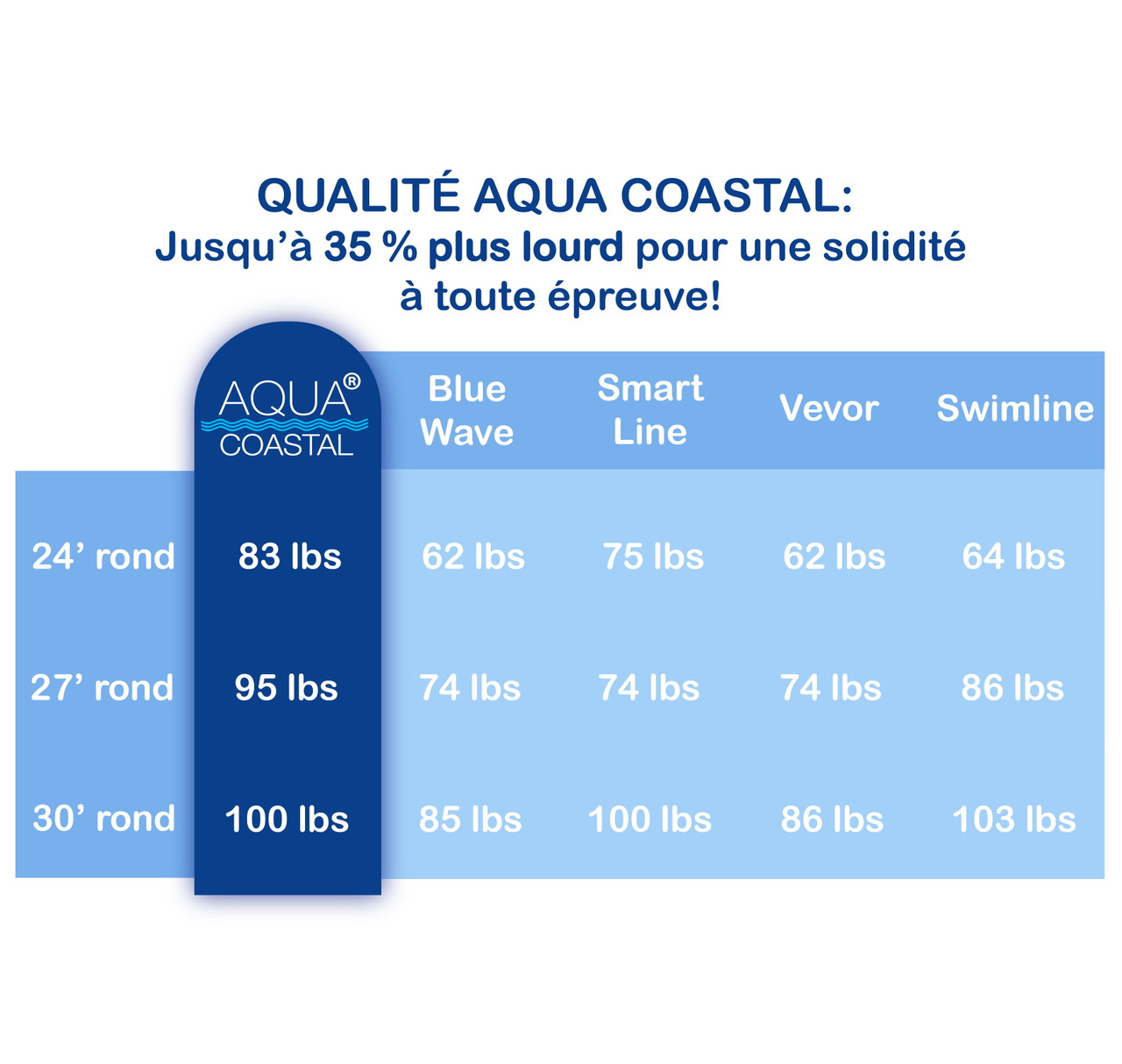 Toile hors terre ronde 24' REEF, Unibead, paroi de 52"