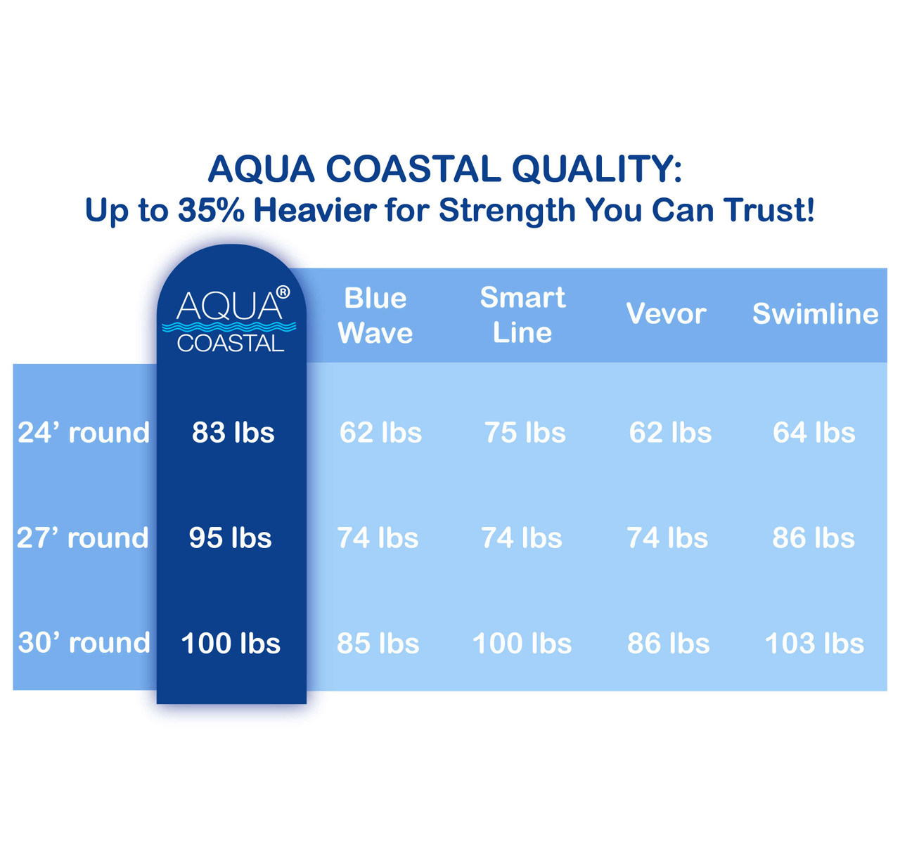 30' Round Reef, Unibead Above Ground Liner, 52" Wall