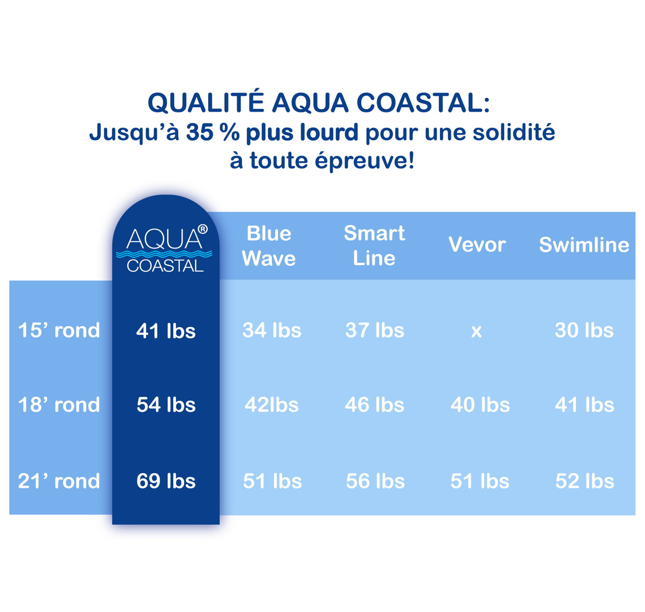 Toile hors terre ronde 15' REEF, Unibead, paroi de 54"