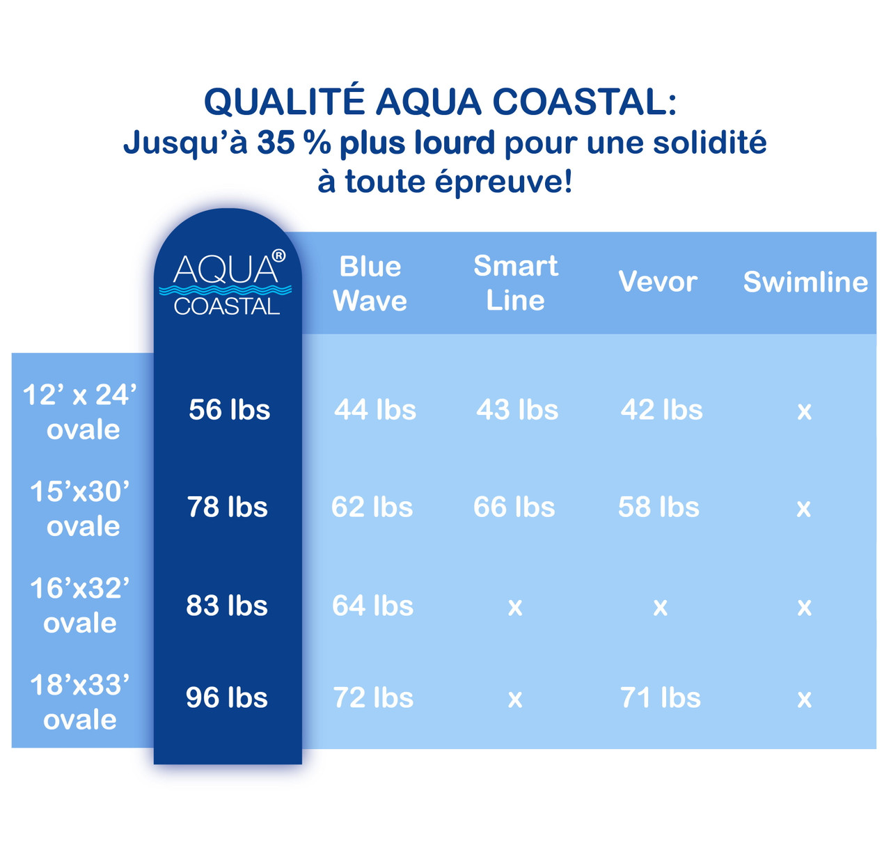 Toile hors terre ovale 12' x 24' REEF, Unibead, paroi de 54".