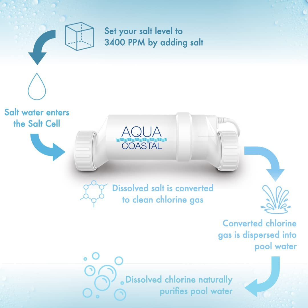 OPEN BOX Aqua Coastal ProSalt Above Ground Salt Generator w/ 5' Plug, 15K Cell