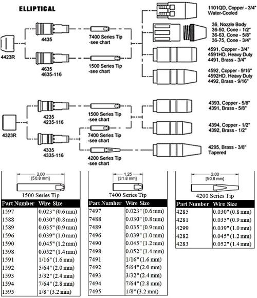 2-4210 Bernard Masterweld Q Style Mig Gun 250 Amp 10' 2-4210 Bernard Masterweld Q Style Mig Gun 250 Amp 10'