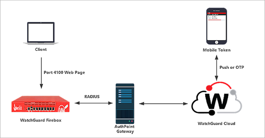 WatchGuard T10-W Firewall