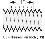Image result for what is tpi measurement